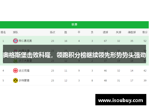 奥格斯堡击败科隆，领跑积分榜继续领先形势势头强劲